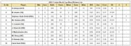 2023 World Cup Most Wickets List